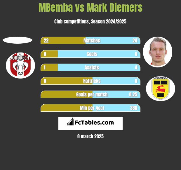 MBemba vs Mark Diemers h2h player stats