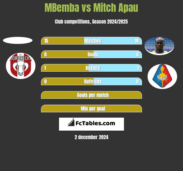 MBemba vs Mitch Apau h2h player stats