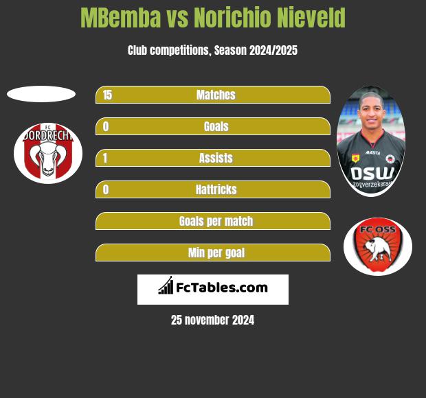 MBemba vs Norichio Nieveld h2h player stats