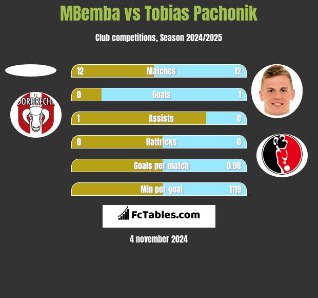 MBemba vs Tobias Pachonik h2h player stats