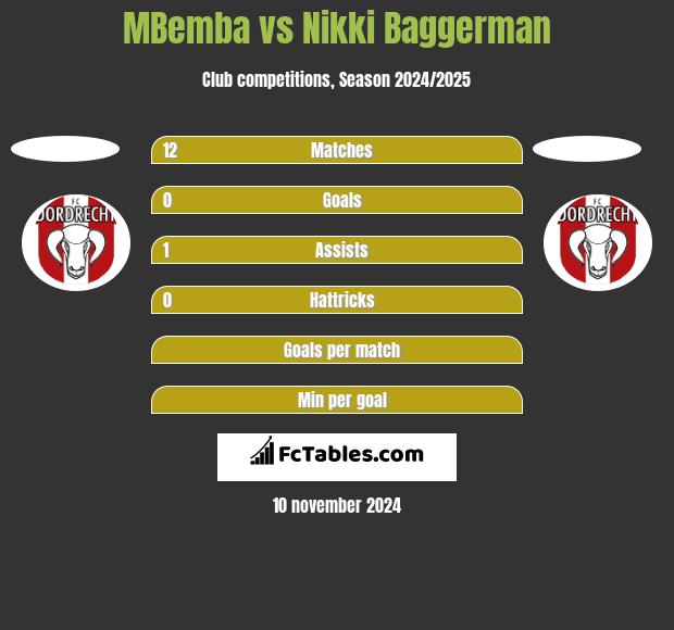 MBemba vs Nikki Baggerman h2h player stats