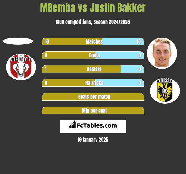 MBemba vs Justin Bakker h2h player stats