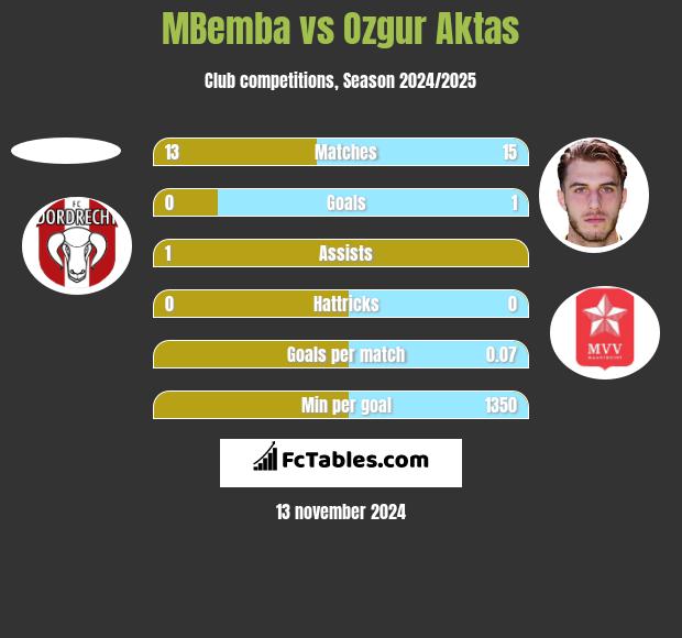 MBemba vs Ozgur Aktas h2h player stats