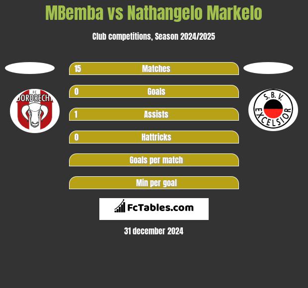 MBemba vs Nathangelo Markelo h2h player stats