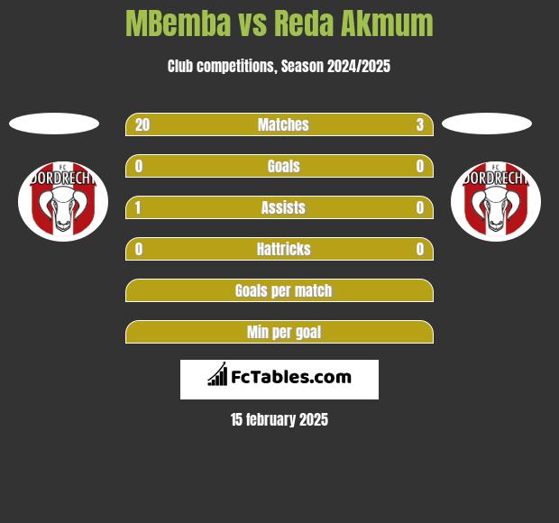 MBemba vs Reda Akmum h2h player stats