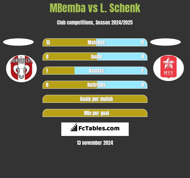 MBemba vs L. Schenk h2h player stats