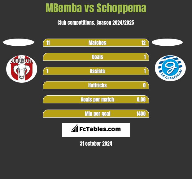 MBemba vs Schoppema h2h player stats