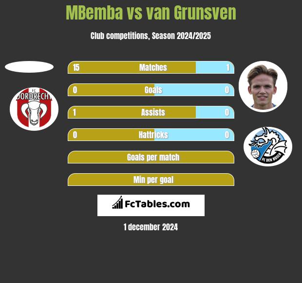 MBemba vs van Grunsven h2h player stats