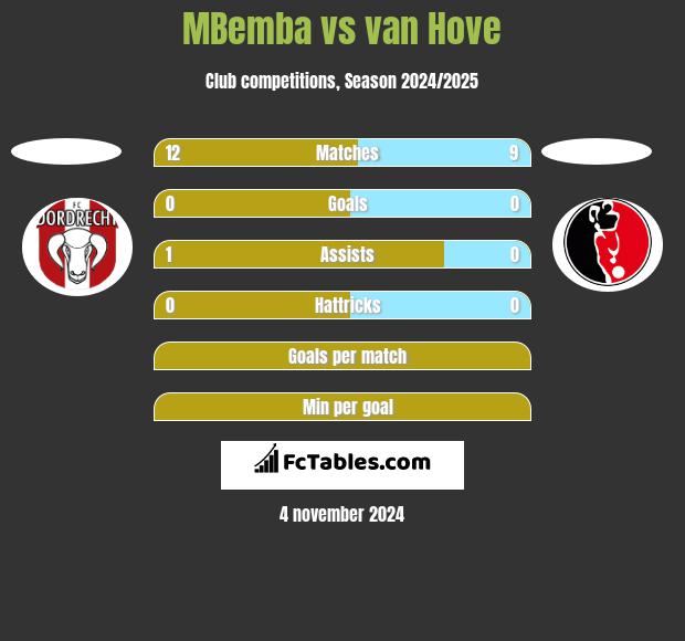 MBemba vs van Hove h2h player stats