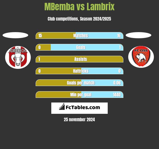 MBemba vs Lambrix h2h player stats