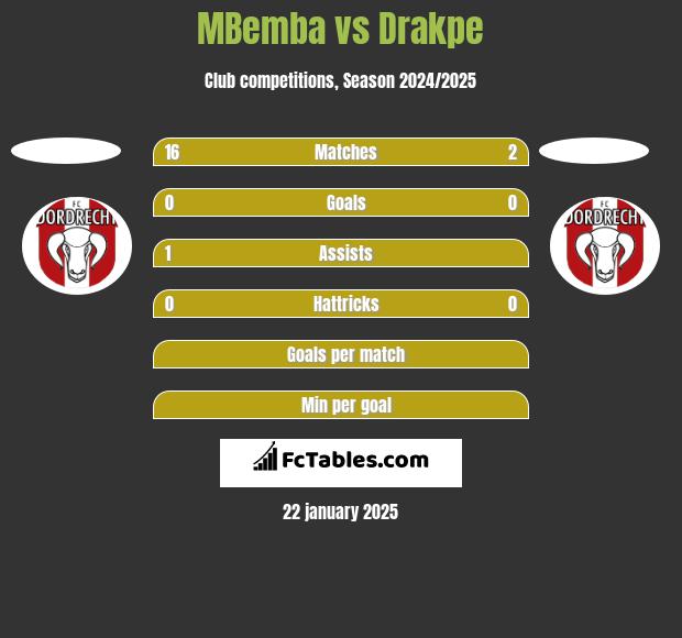 MBemba vs Drakpe h2h player stats