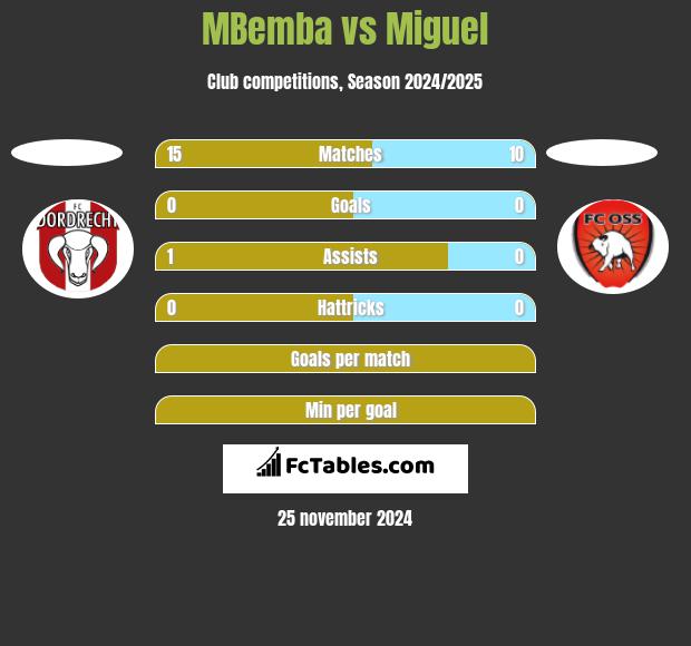 MBemba vs Miguel h2h player stats