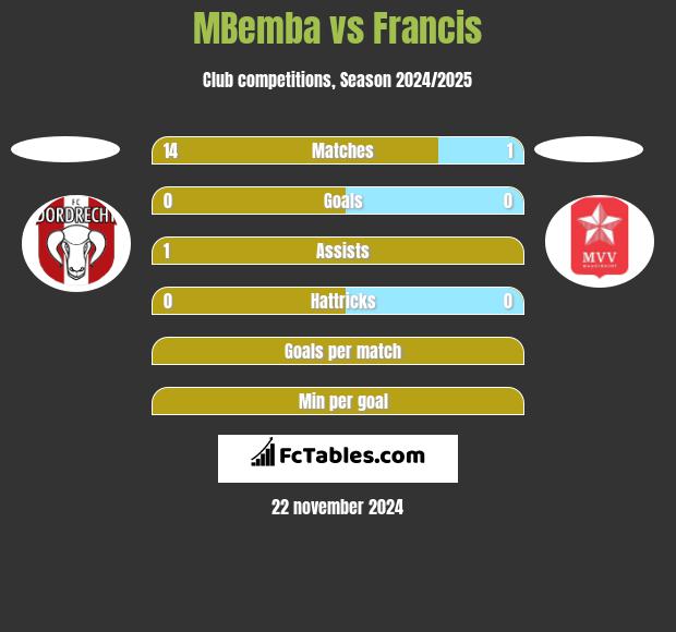 MBemba vs Francis h2h player stats