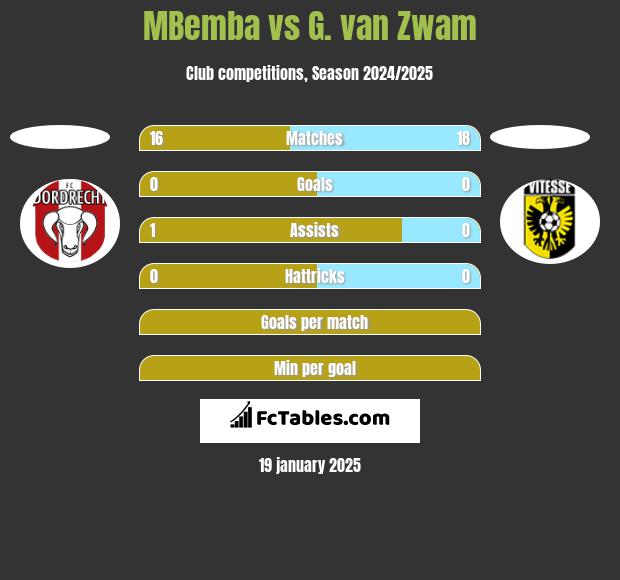 MBemba vs G. van Zwam h2h player stats