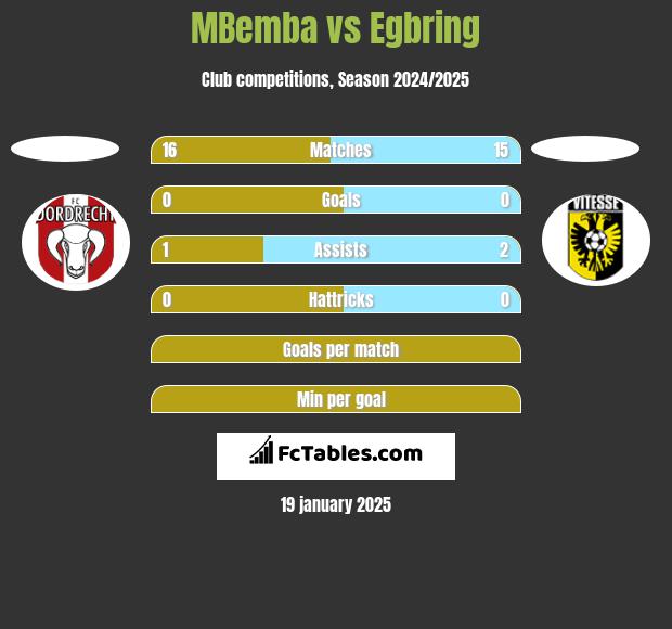 MBemba vs Egbring h2h player stats