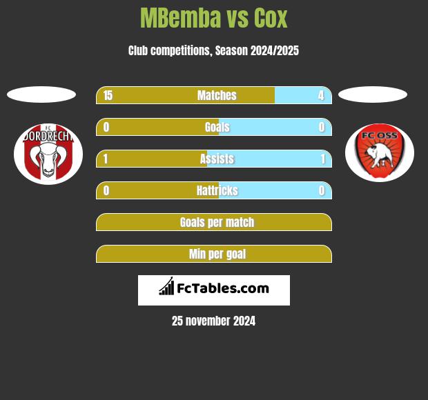 MBemba vs Cox h2h player stats