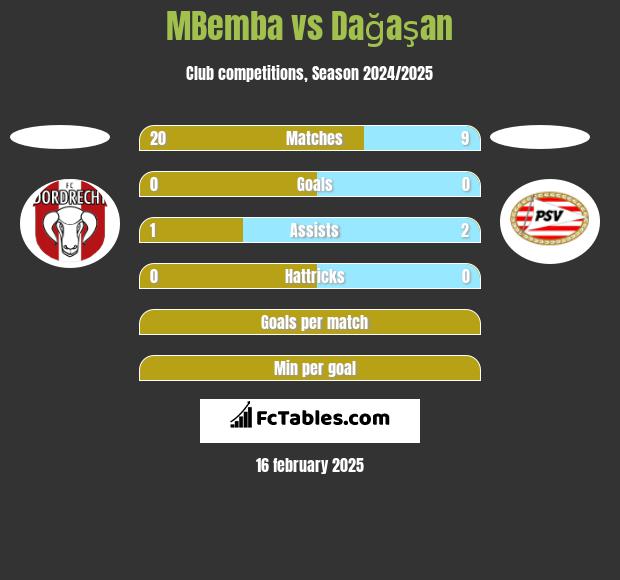 MBemba vs Dağaşan h2h player stats