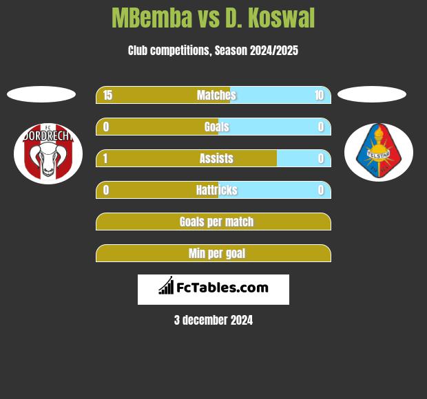 MBemba vs D. Koswal h2h player stats