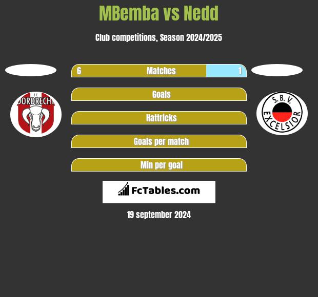 MBemba vs Nedd h2h player stats