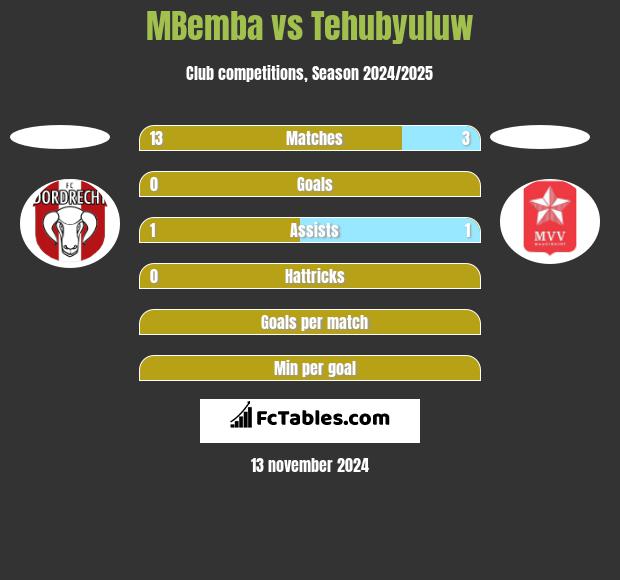 MBemba vs Tehubyuluw h2h player stats