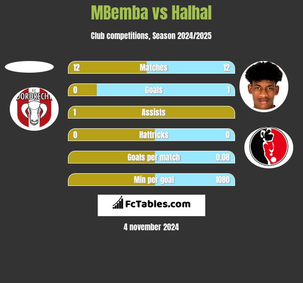 MBemba vs Halhal h2h player stats