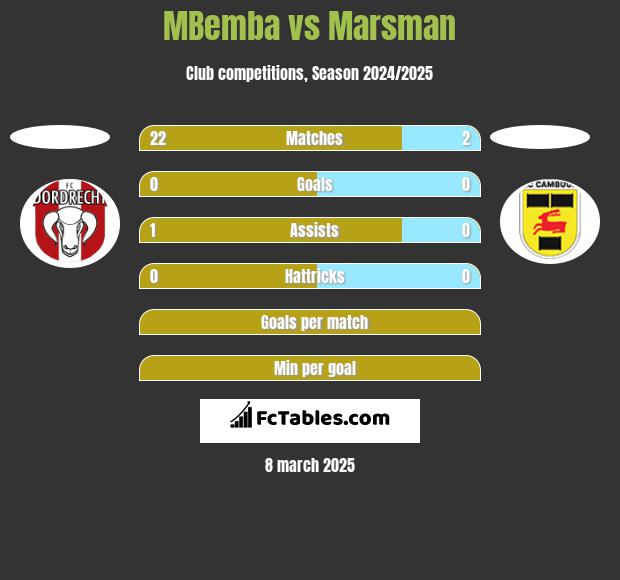 MBemba vs Marsman h2h player stats