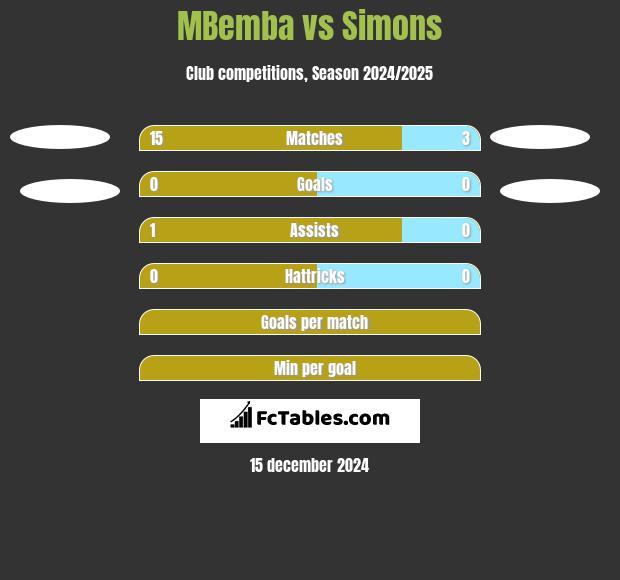 MBemba vs Simons h2h player stats