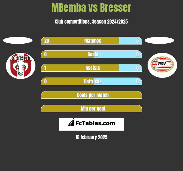 MBemba vs Bresser h2h player stats