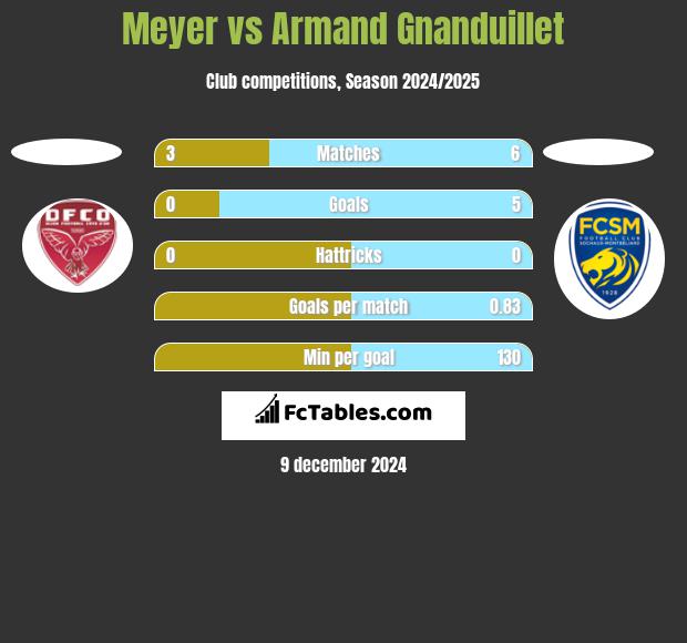 Meyer vs Armand Gnanduillet h2h player stats