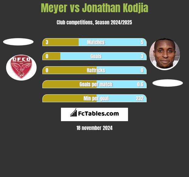 Meyer vs Jonathan Kodjia h2h player stats