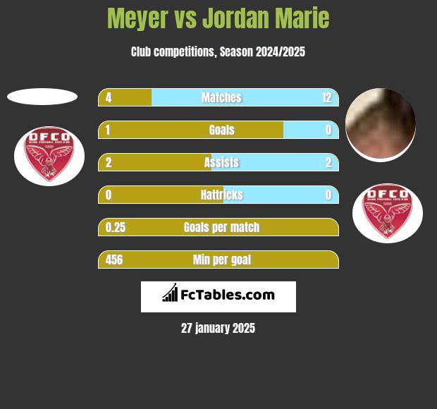 Meyer vs Jordan Marie h2h player stats