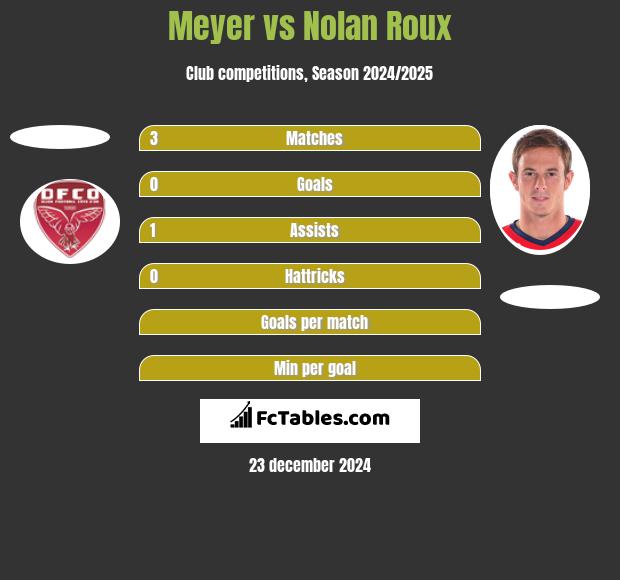 Meyer vs Nolan Roux h2h player stats