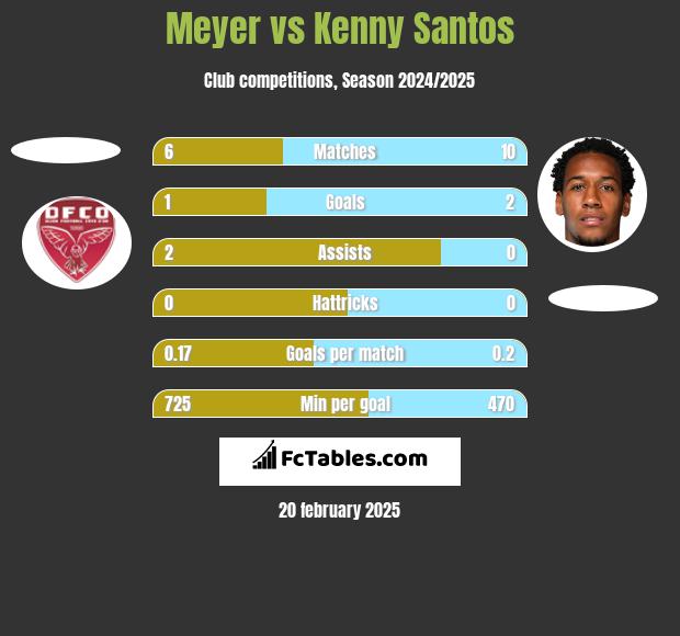 Meyer vs Kenny Santos h2h player stats