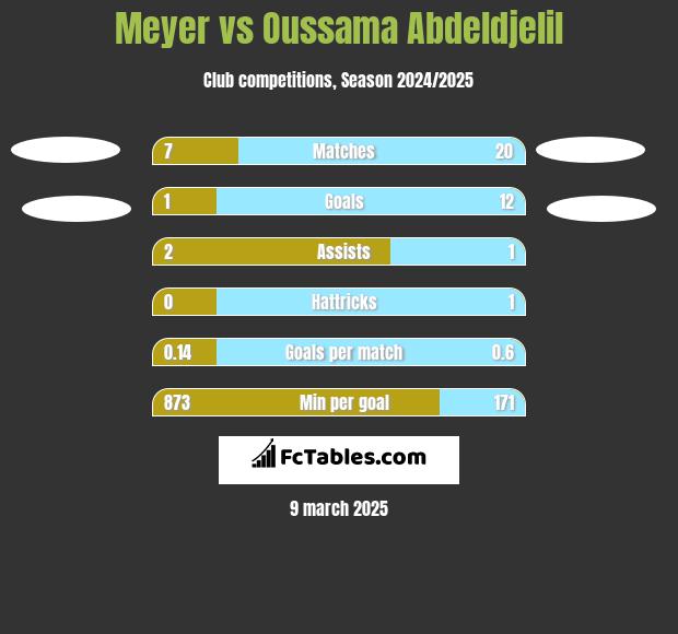 Meyer vs Oussama Abdeldjelil h2h player stats