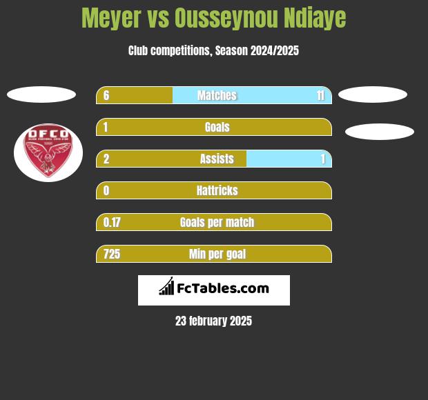 Meyer vs Ousseynou Ndiaye h2h player stats