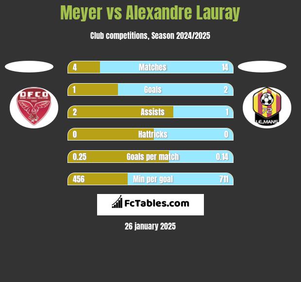 Meyer vs Alexandre Lauray h2h player stats