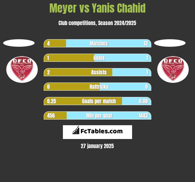 Meyer vs Yanis Chahid h2h player stats