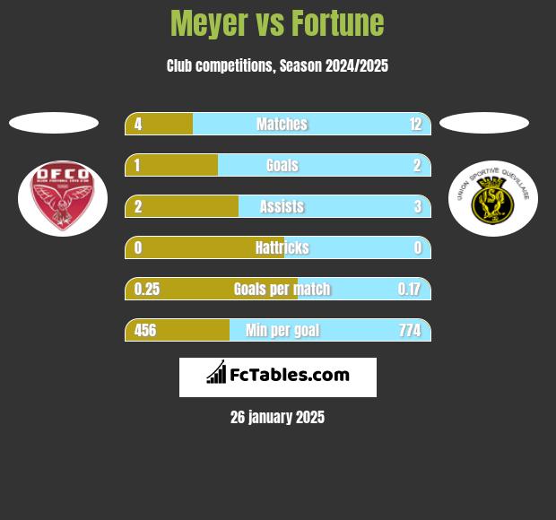 Meyer vs Fortune h2h player stats