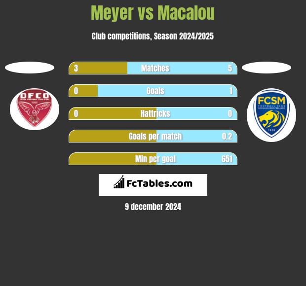 Meyer vs Macalou h2h player stats