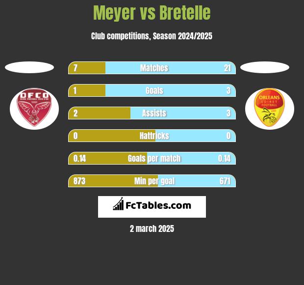 Meyer vs Bretelle h2h player stats