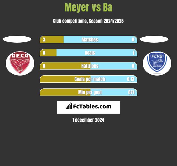 Meyer vs Ba h2h player stats