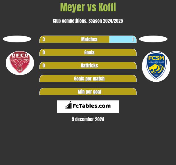 Meyer vs Koffi h2h player stats