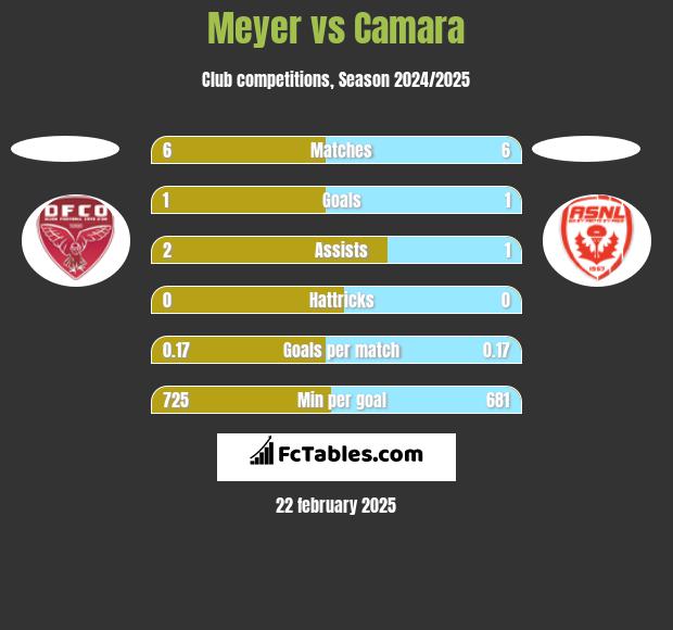 Meyer vs Camara h2h player stats