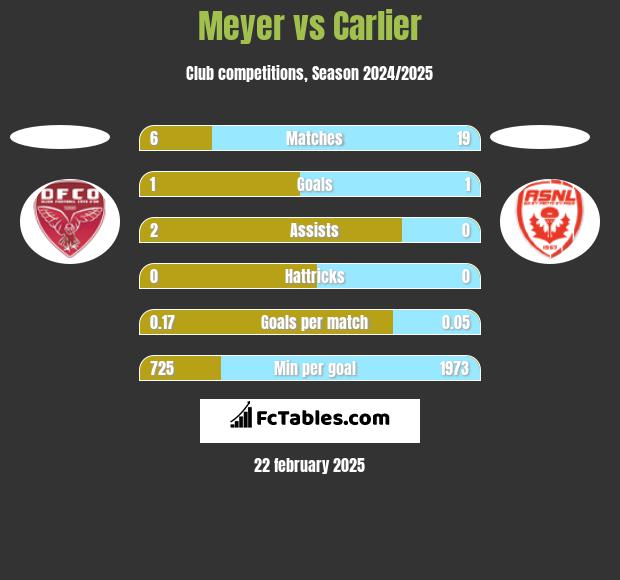 Meyer vs Carlier h2h player stats