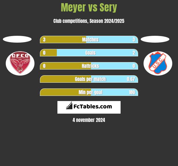 Meyer vs Sery h2h player stats