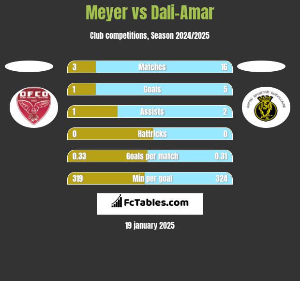 Meyer vs Dali-Amar h2h player stats