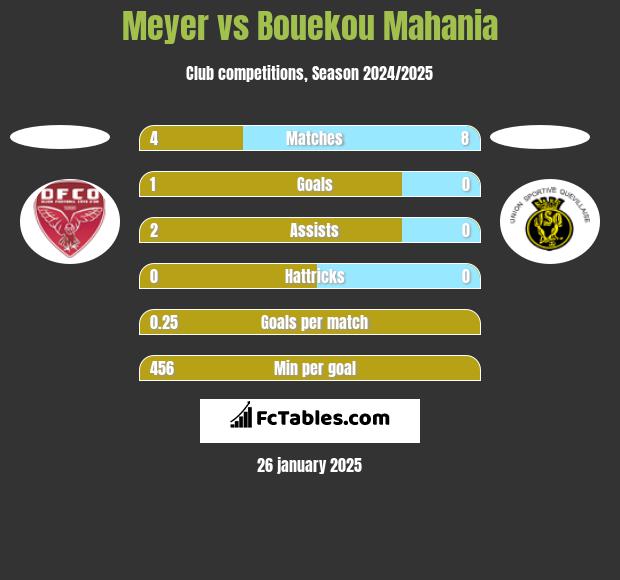 Meyer vs Bouekou Mahania h2h player stats