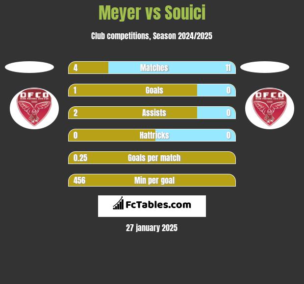 Meyer vs Souici h2h player stats