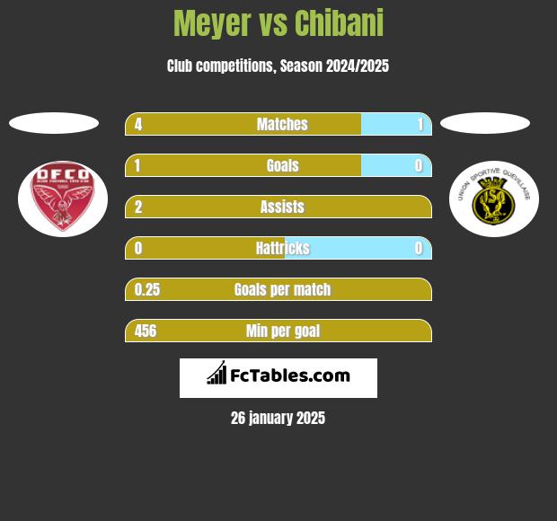 Meyer vs Chibani h2h player stats