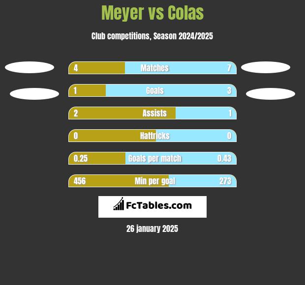 Meyer vs Colas h2h player stats